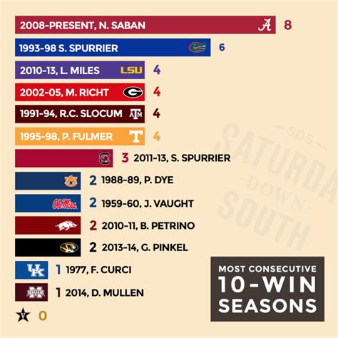 most 10 win seasons college football|best winning percentage college football.